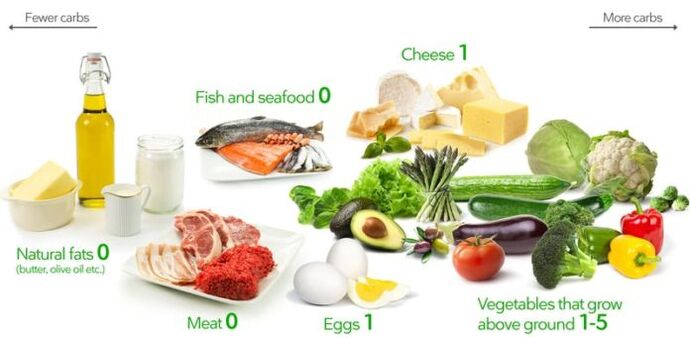 Keto-dieetproducten bevatten weinig koolhydraten en veel vet en eiwitten.